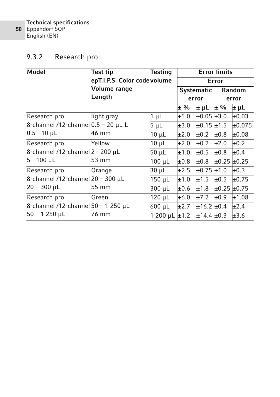 2 research pro, Research pro | Eppendorf SOP User Manual | Page 50 / 64
