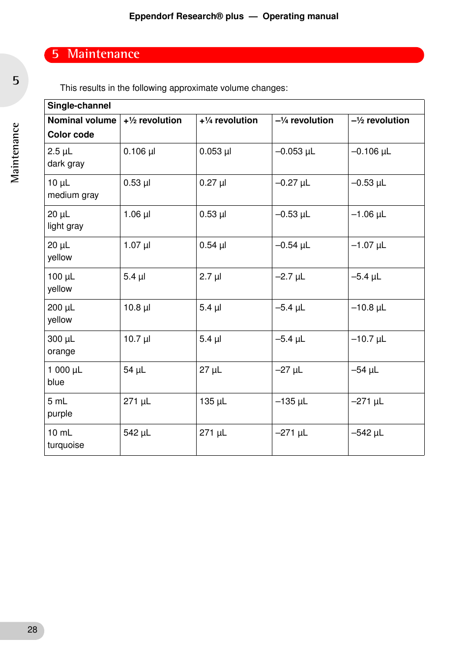 5 maintenance | Eppendorf Research plus User Manual | Page 28 / 42