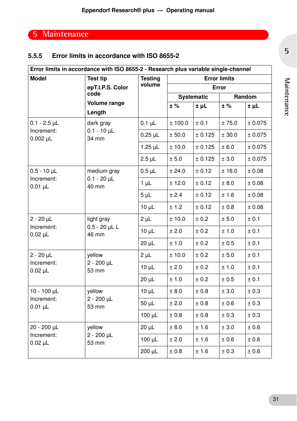 5 error limits in accordance with iso 8655-2, 5 maintenance, Main tenan ce | Eppendorf Research plus User Manual | Page 31 / 42