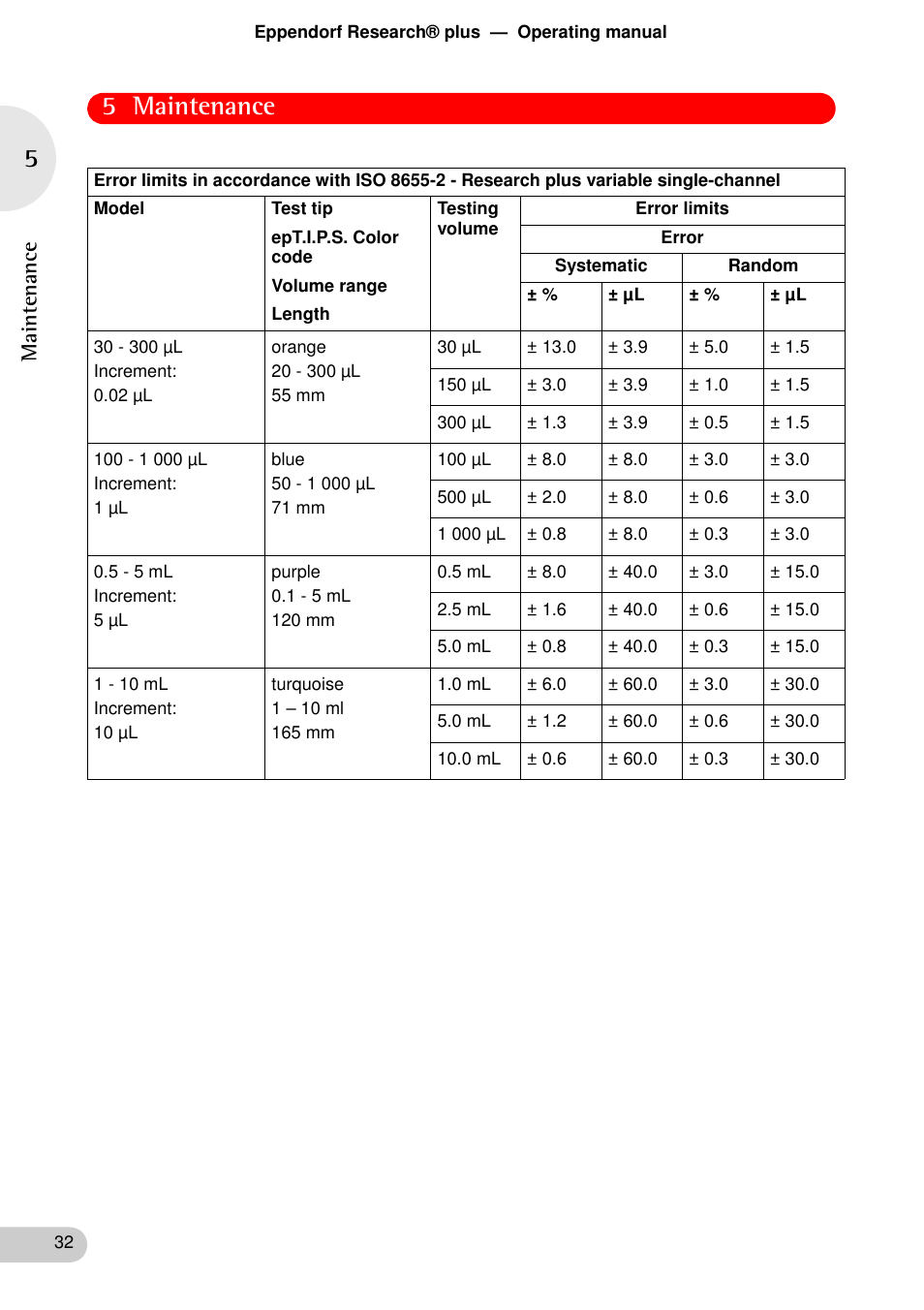 5 maintenance | Eppendorf Research plus User Manual | Page 32 / 42