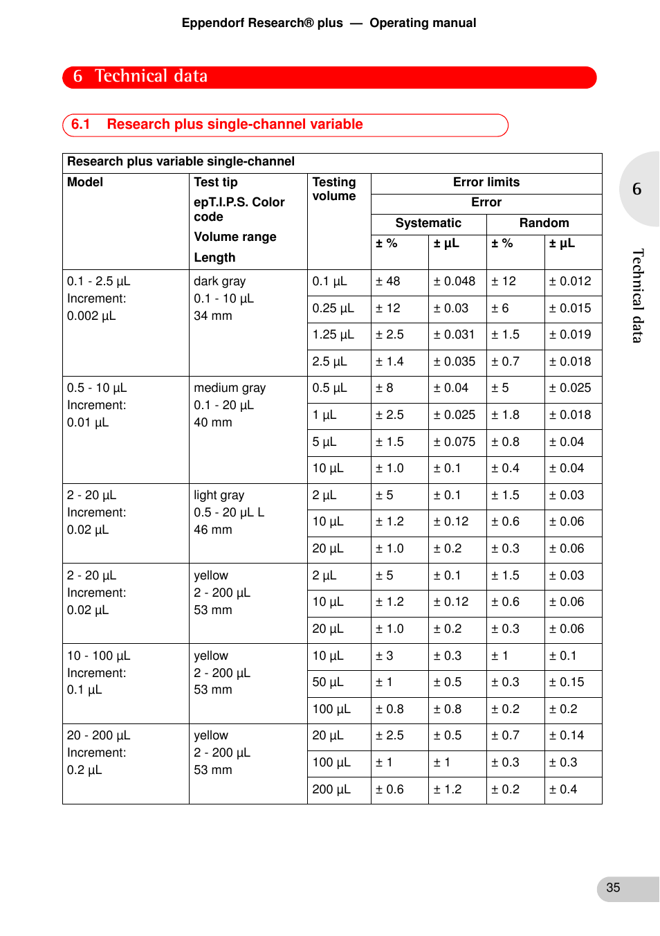 Technical data, 1 research plus single-channel variable, 6 technical data | Eppendorf Research plus User Manual | Page 35 / 42