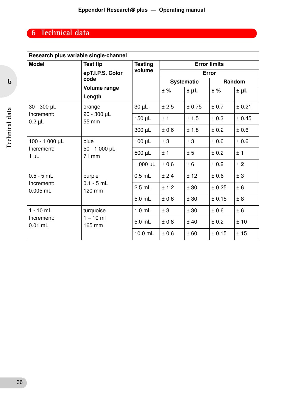 6 technical data, Technical data | Eppendorf Research plus User Manual | Page 36 / 42