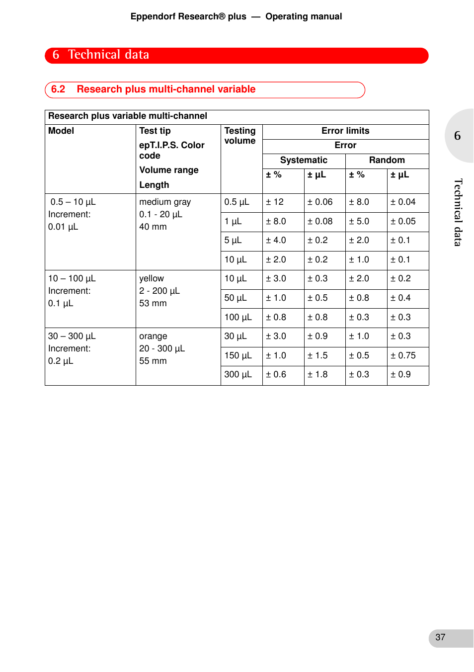 2 research plus multi-channel variable, 6 technical data | Eppendorf Research plus User Manual | Page 37 / 42