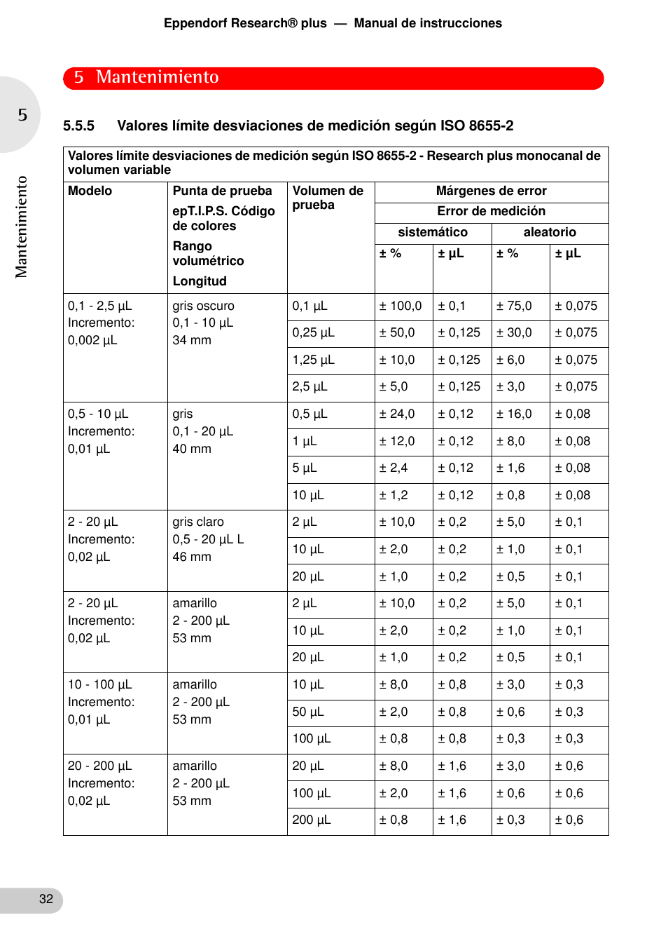 5 mantenimiento, Manten imi e nt o | Eppendorf Research plus User Manual | Page 32 / 44