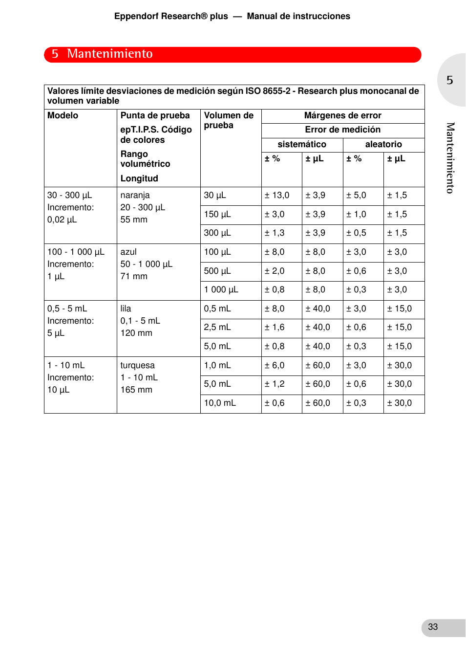 5 mantenimiento | Eppendorf Research plus User Manual | Page 33 / 44