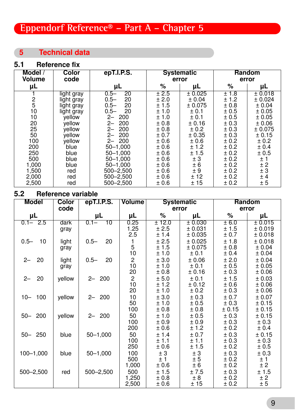 5 technical data, 1 reference fix, 2 reference variable | 5 technical, Data, 1 reference, 2 reference, Variable, Eppendorf reference® – part a – chapter 5, 5technical data | Eppendorf Reference User Manual | Page 10 / 44