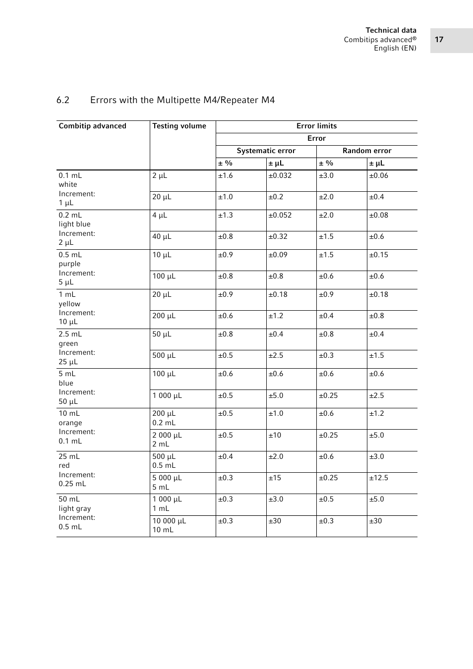 2 errors with the multipette m4/repeater m4, Errors with the multipette m4/repeater m4 | Eppendorf Combitips advanced User Manual | Page 17 / 29