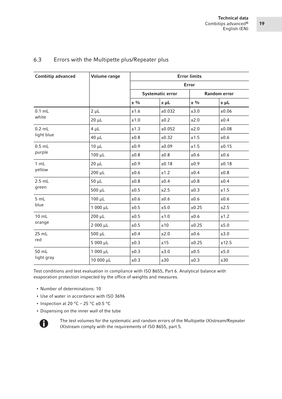 3 errors with the multipette plus/repeater plus, Errors with the multipette plus/repeater plus | Eppendorf Combitips advanced User Manual | Page 19 / 29