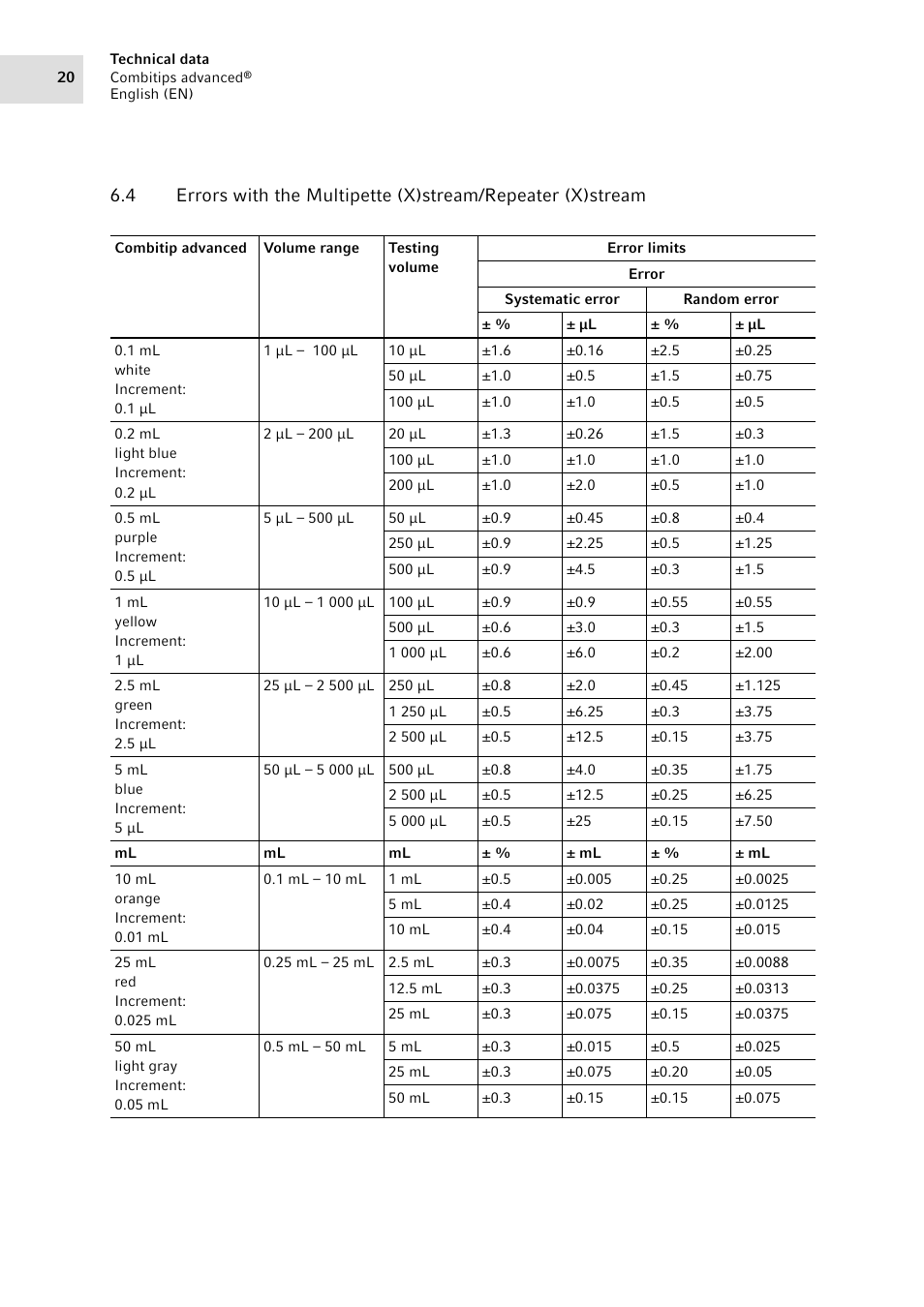 Eppendorf Combitips advanced User Manual | Page 20 / 29