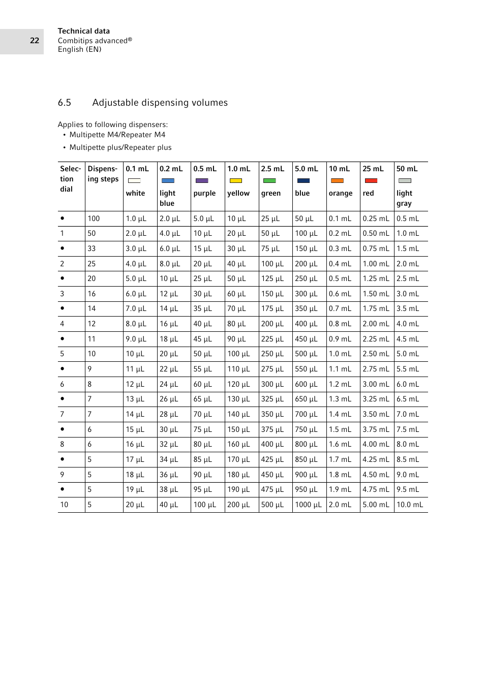 5 adjustable dispensing volumes, Adjustable dispensing volumes | Eppendorf Combitips advanced User Manual | Page 22 / 29