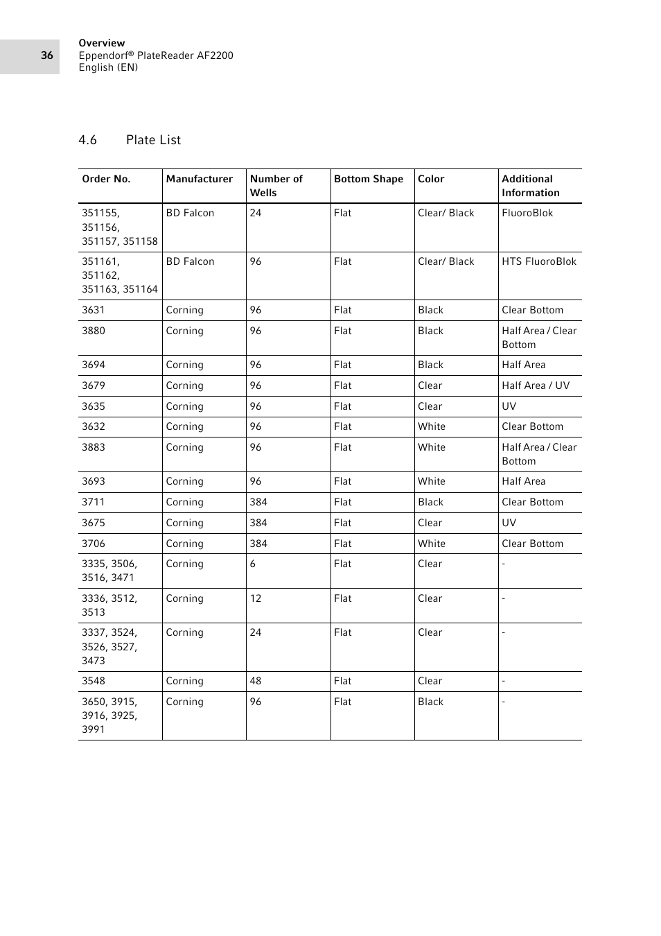 6 plate list, Plate list | Eppendorf AF2200 Plate Reader User Manual | Page 36 / 78