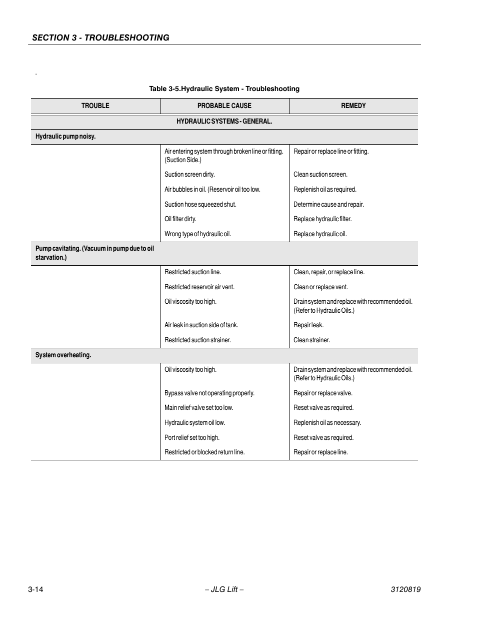 Hydraulic system - troubleshooting -14 | JLG 120HX Service Manual User Manual | Page 100 / 116