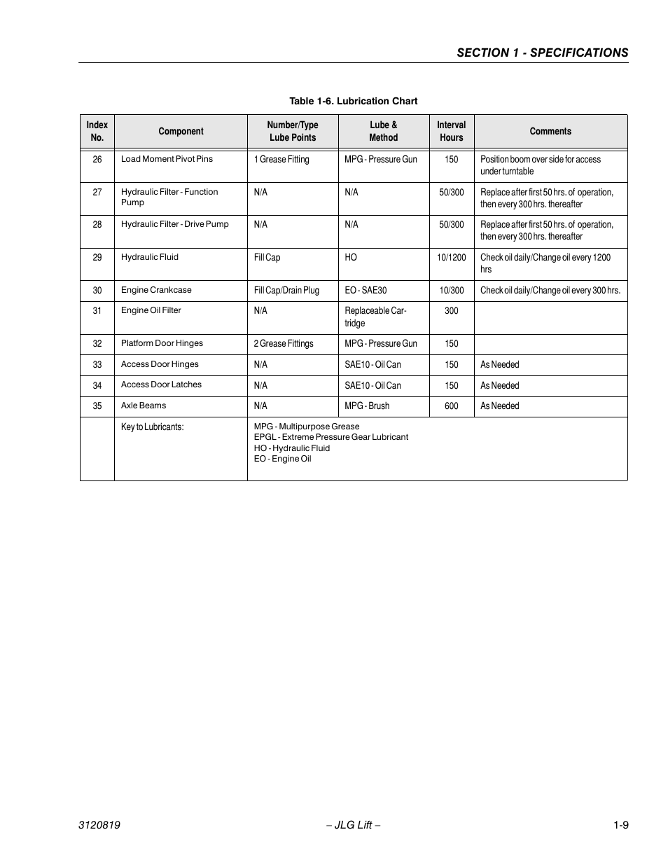 JLG 120HX Service Manual User Manual | Page 19 / 116