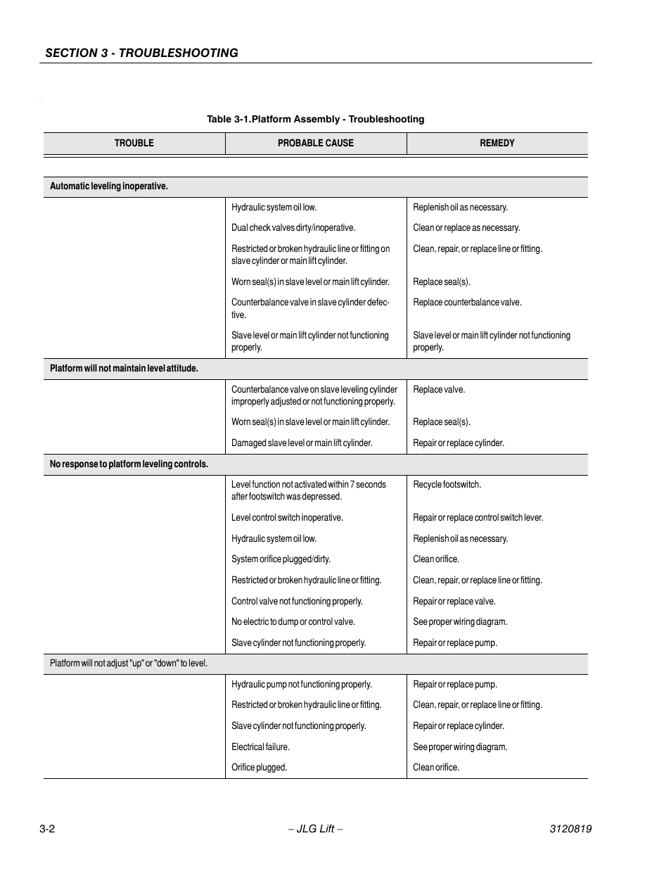 Platform assembly - troubleshooting -2 | JLG 120HX Service Manual User Manual | Page 88 / 116