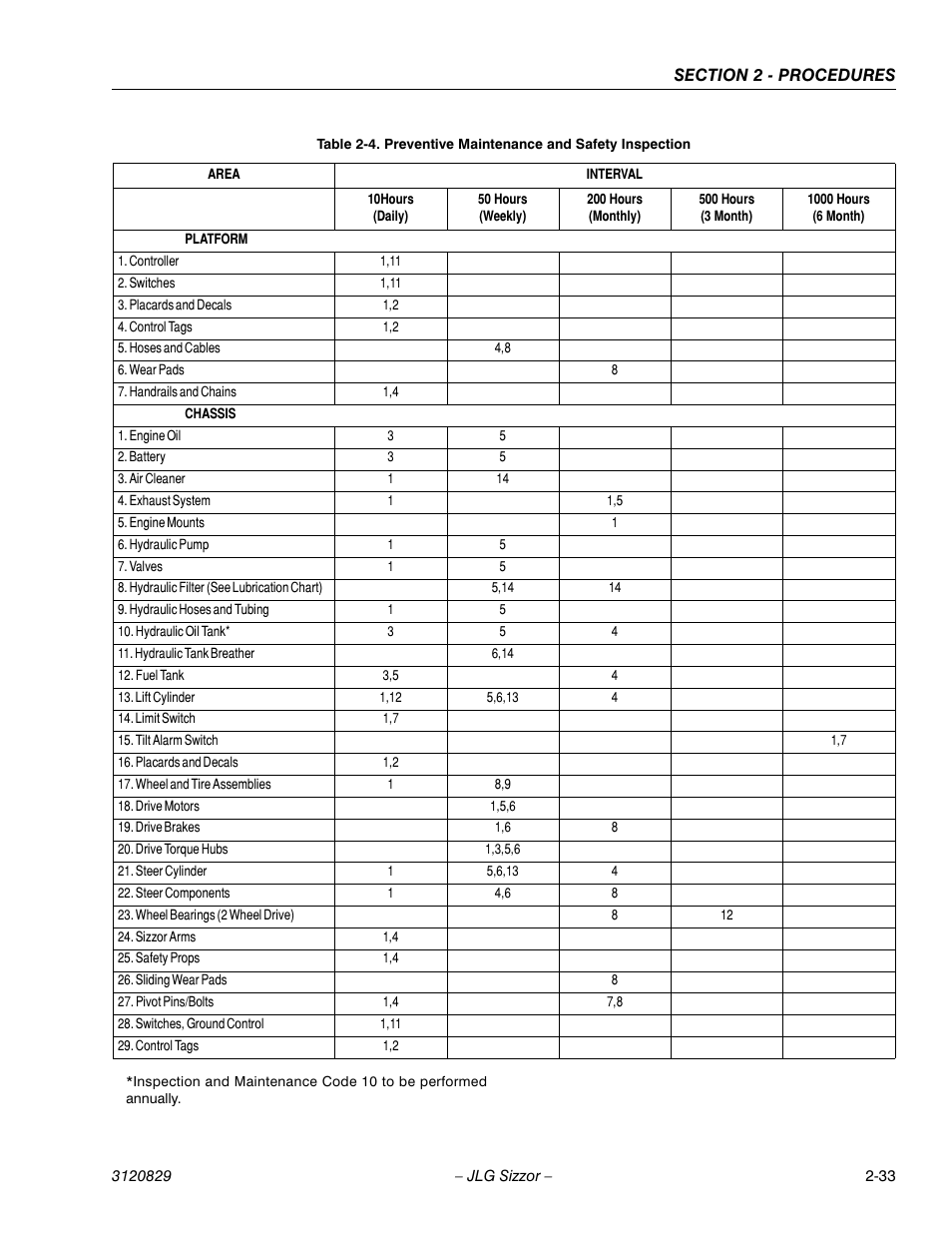 Preventive maintenance and safety inspection -33 | JLG 500RTS Service Manual User Manual | Page 49 / 100