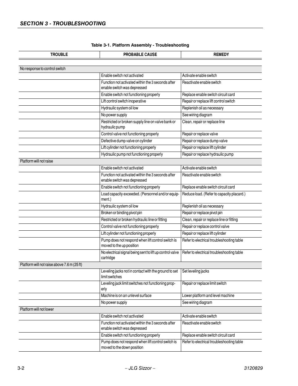 Platform assembly - troubleshooting -2 | JLG 500RTS Service Manual User Manual | Page 52 / 100