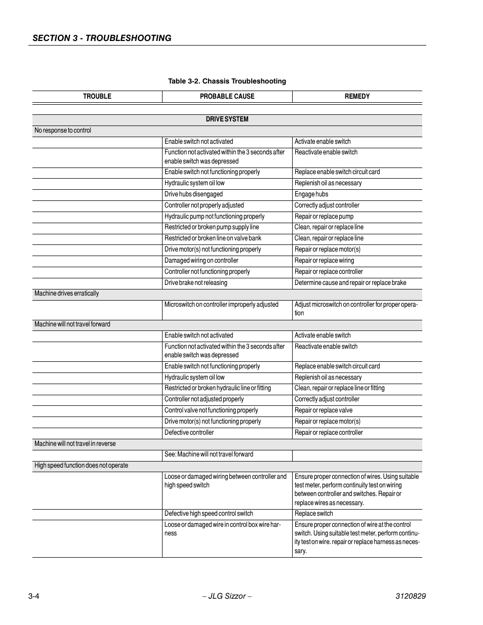 Chassis troubleshooting -4 | JLG 500RTS Service Manual User Manual | Page 54 / 100