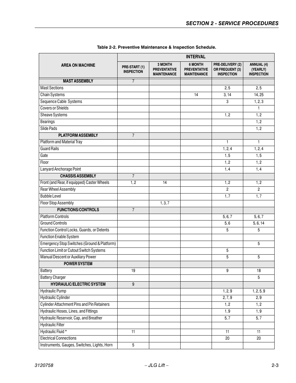 Preventive maintenance & inspection schedule -3 | JLG 19AMI (3120758) Service Manual User Manual | Page 17 / 68