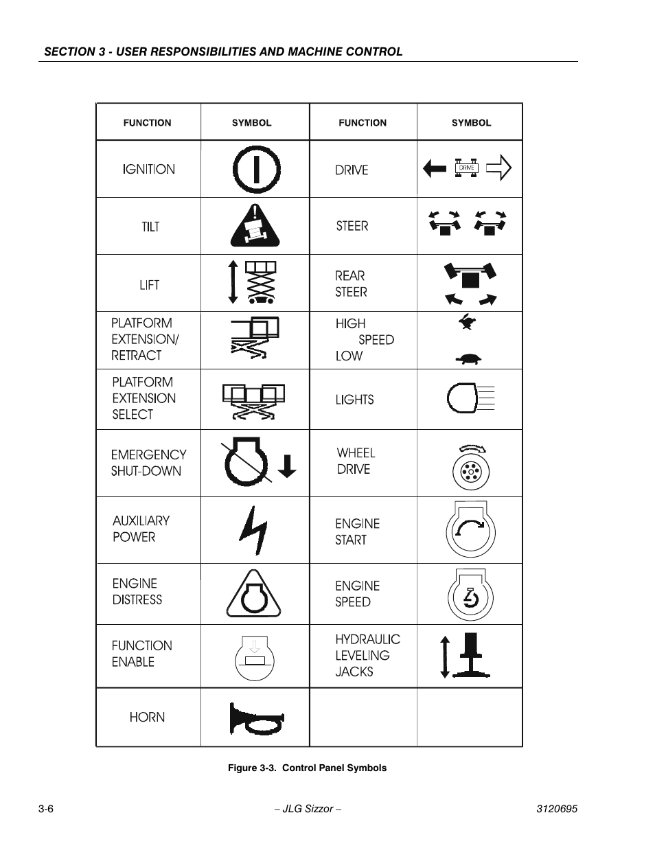 Control panel symbols -6 | JLG 500RTS ANSI Operator Manual User Manual | Page 32 / 48