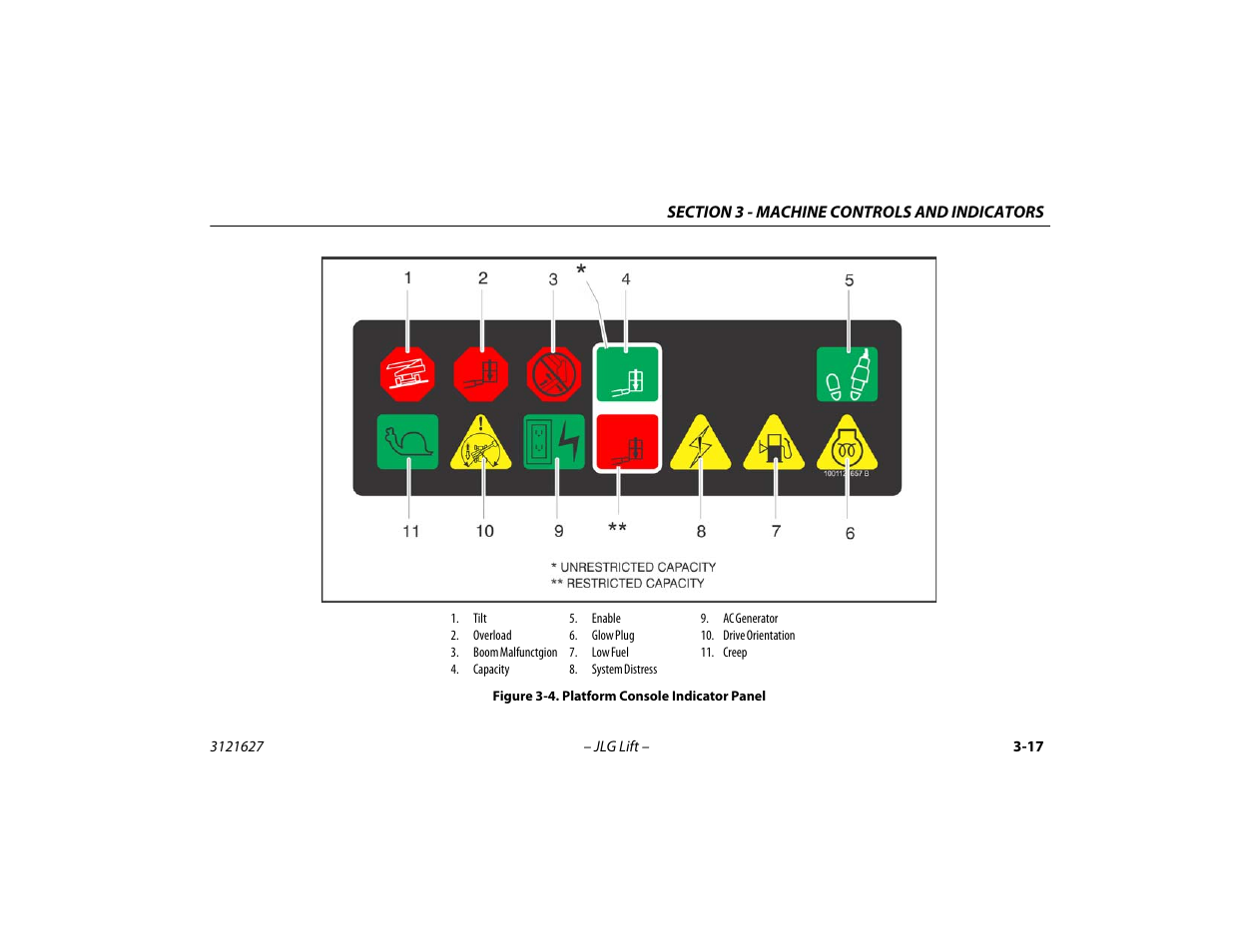 Platform console indicator panel -17 | JLG 800A_AJ Operator Manual User Manual | Page 61 / 134