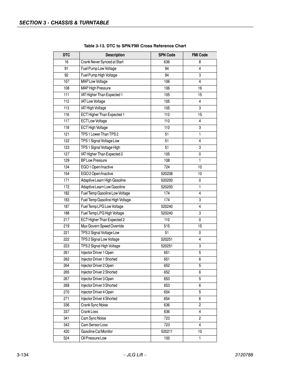 Dtc to spn/fmi cross reference chart -134 | JLG 460SJ ANSI Service Manual User Manual | Page 188 / 464