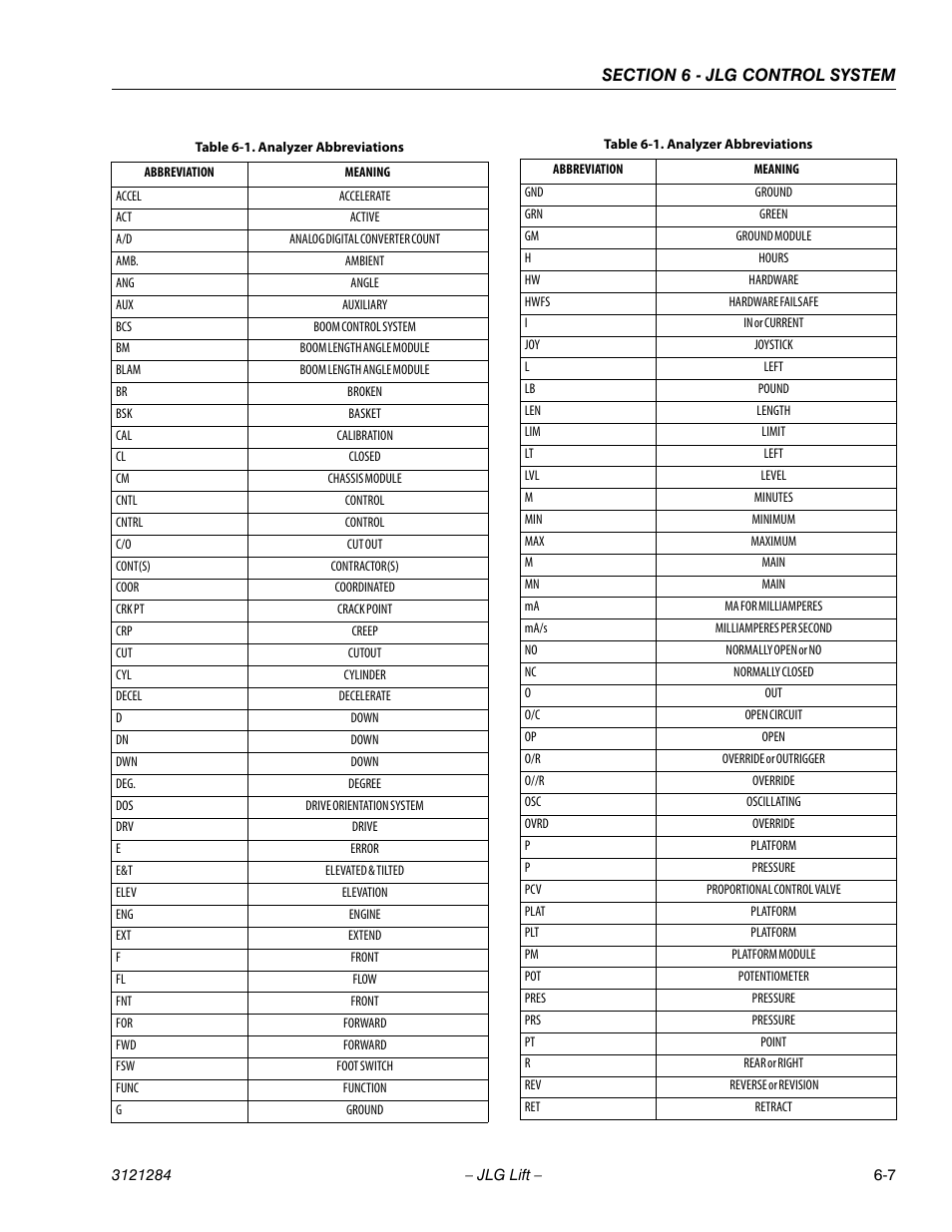 Analyzer abbreviations -7 | JLG 18RS Service Manual User Manual | Page 149 / 230