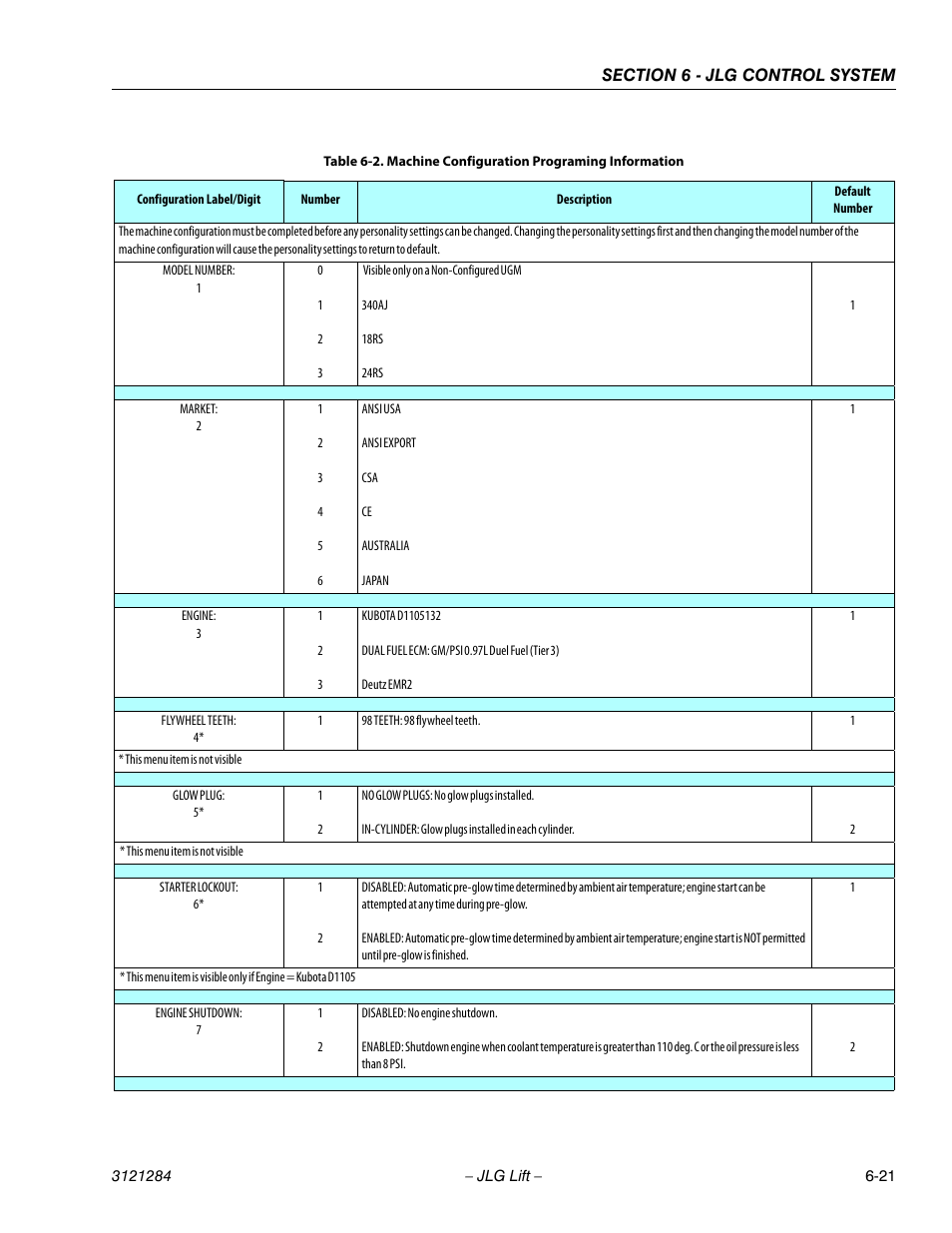 Machine configuration programing information -21 | JLG 18RS Service Manual User Manual | Page 163 / 230