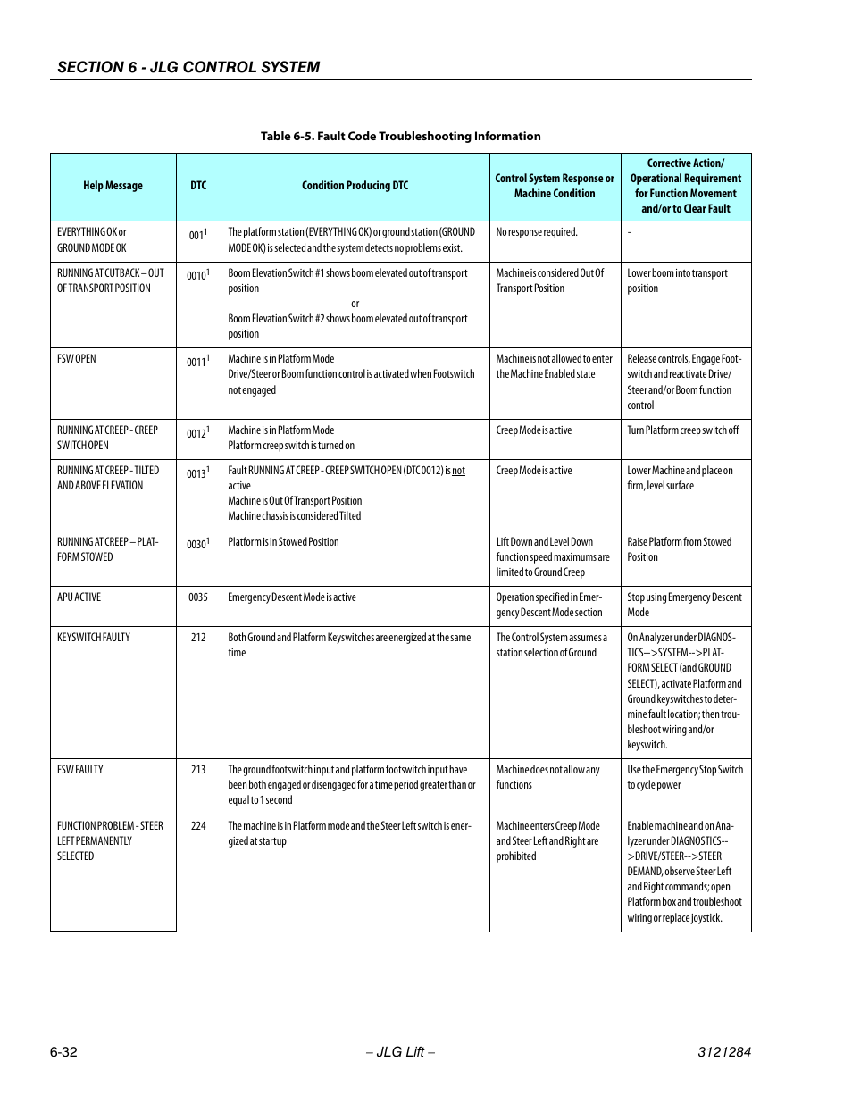 Fault code troubleshooting information -32 | JLG 18RS Service Manual User Manual | Page 174 / 230