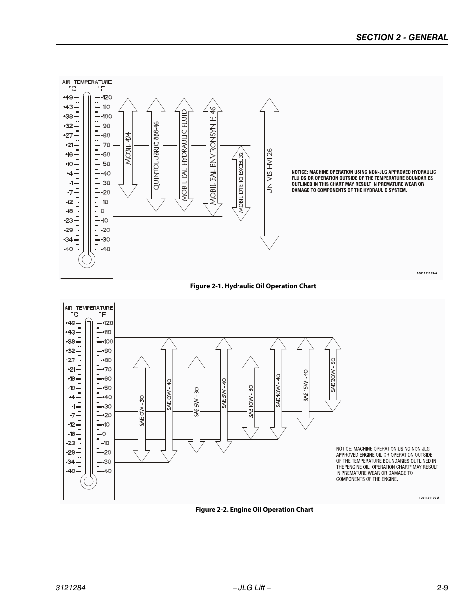 Hydraulic oil operation chart -9, Engine oil operation chart -9 | JLG 18RS Service Manual User Manual | Page 37 / 230