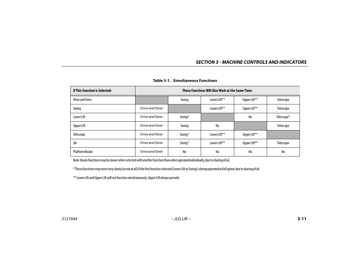 Simultaneous functions -11 | JLG M400 Operator Manual User Manual | Page 45 / 108