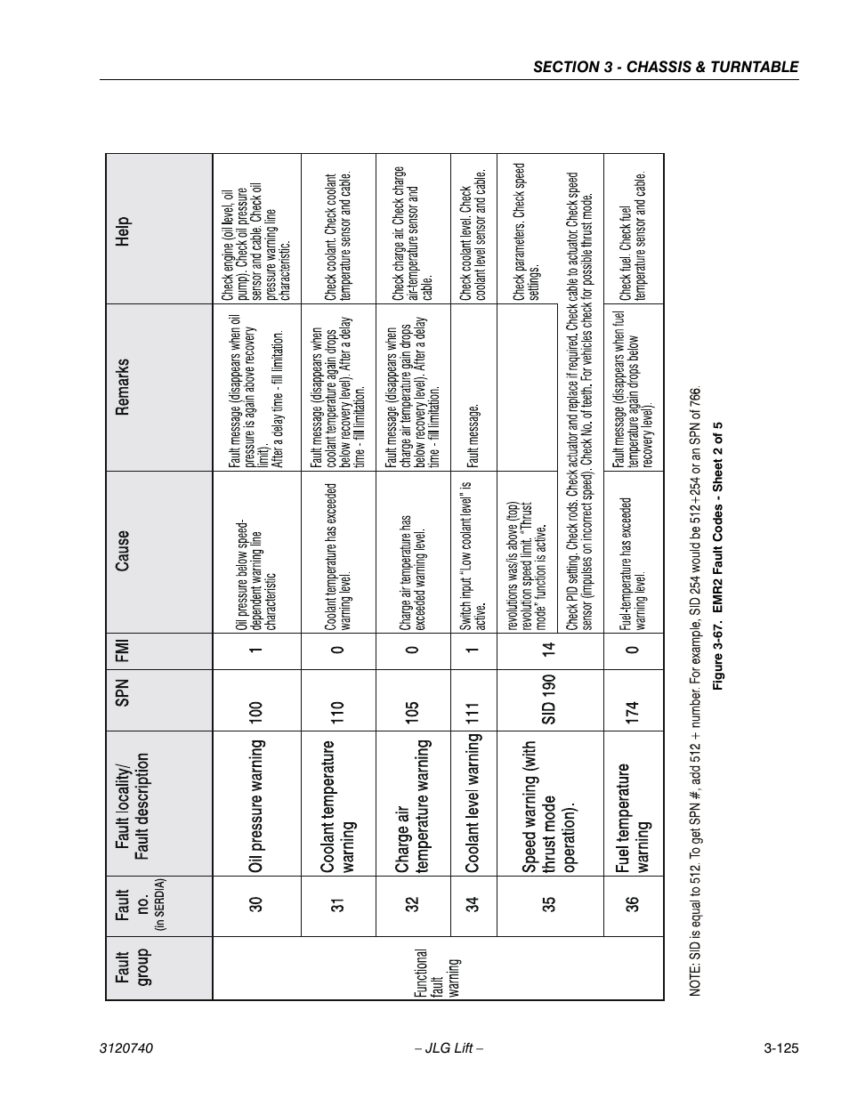 Emr2 fault codes - sheet 2 of 5 -125 | JLG 800A_AJ ANSI Service Manual User Manual | Page 181 / 464