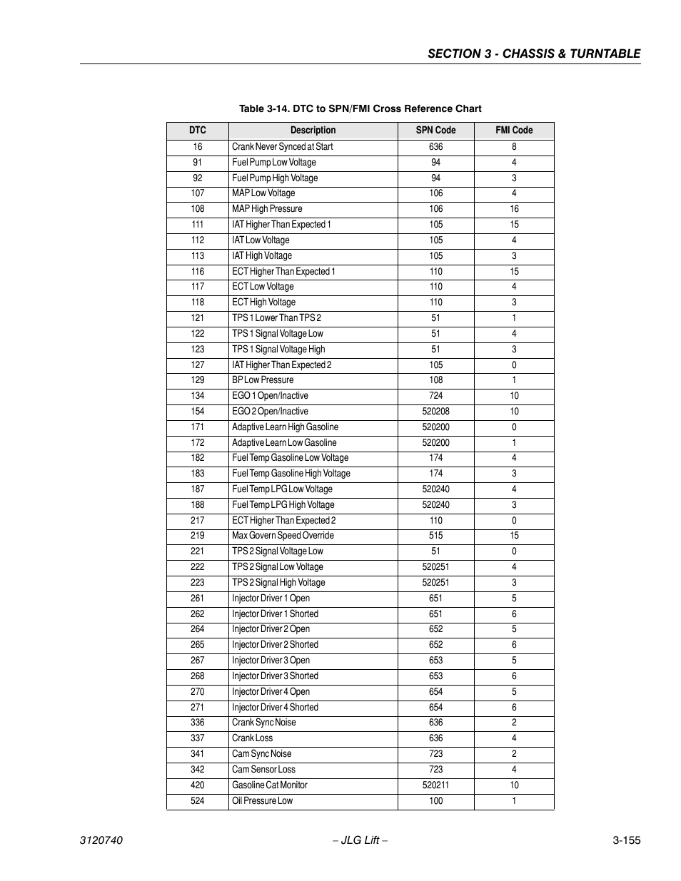 Dtc to spn/fmi cross reference chart -155 | JLG 800A_AJ ANSI Service Manual User Manual | Page 211 / 464