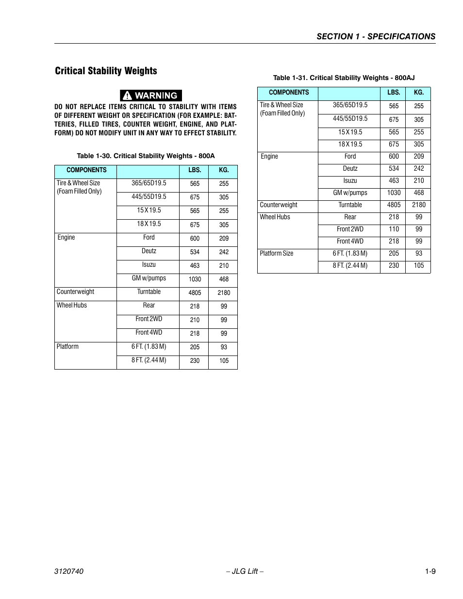 Critical stability weights, Critical stability weights -9, Critical stability weights - 800a -9 | Critical stability weights - 800aj -9 | JLG 800A_AJ ANSI Service Manual User Manual | Page 29 / 464