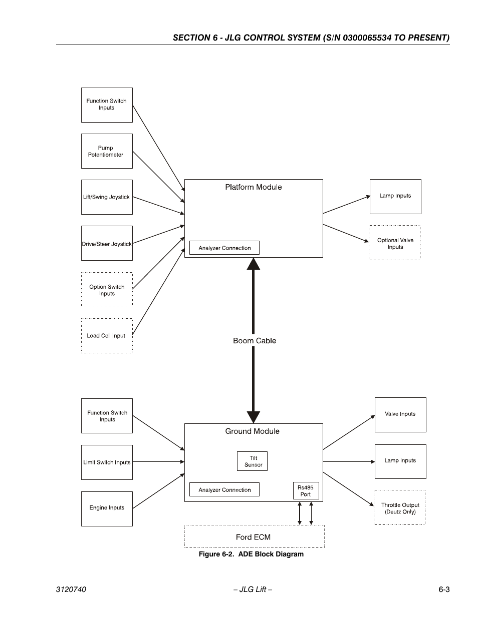 Ade block diagram -3 | JLG 800A_AJ ANSI Service Manual User Manual | Page 333 / 464