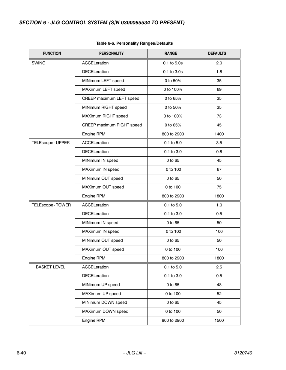 JLG 800A_AJ ANSI Service Manual User Manual | Page 370 / 464