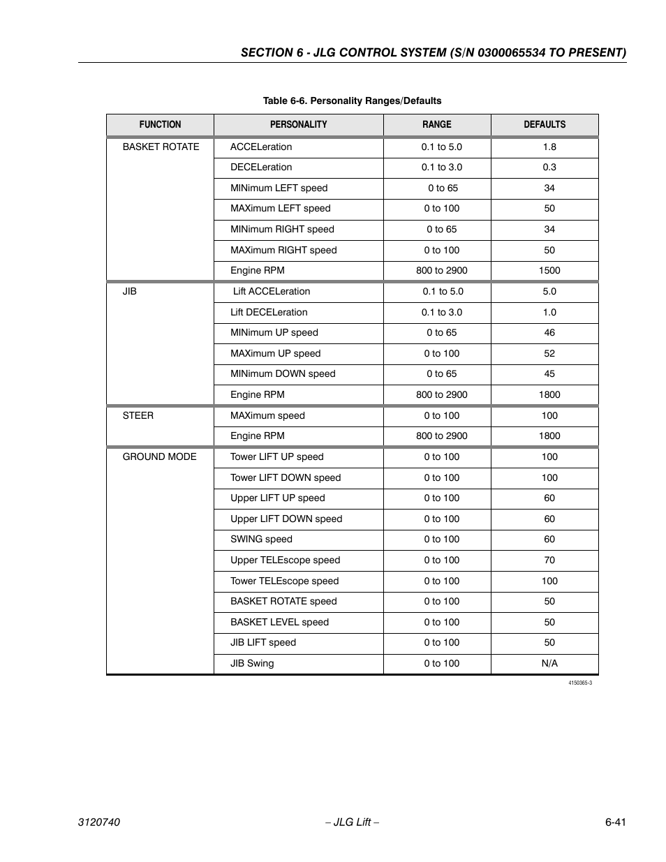 JLG 800A_AJ ANSI Service Manual User Manual | Page 371 / 464