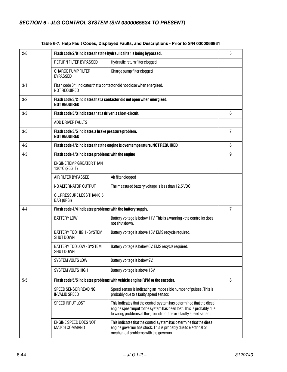 JLG 800A_AJ ANSI Service Manual User Manual | Page 374 / 464