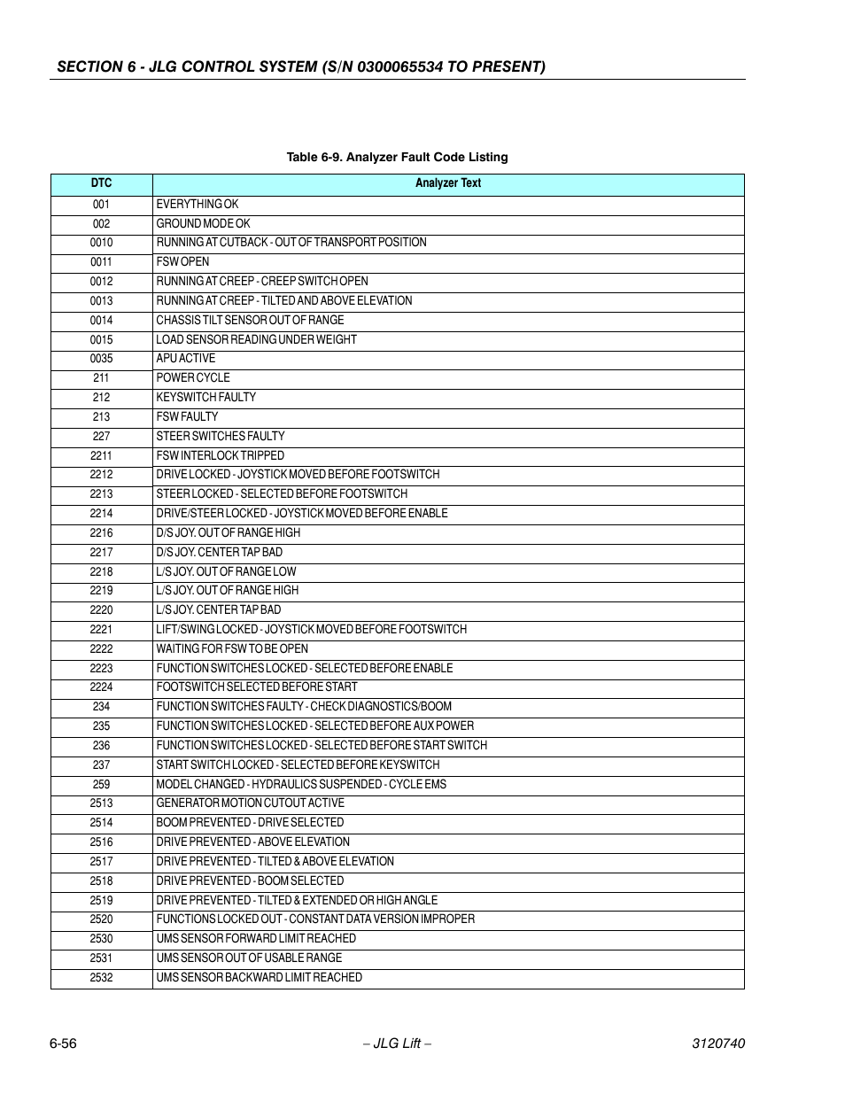 Analyzer fault code listing -56 | JLG 800A_AJ ANSI Service Manual User Manual | Page 386 / 464