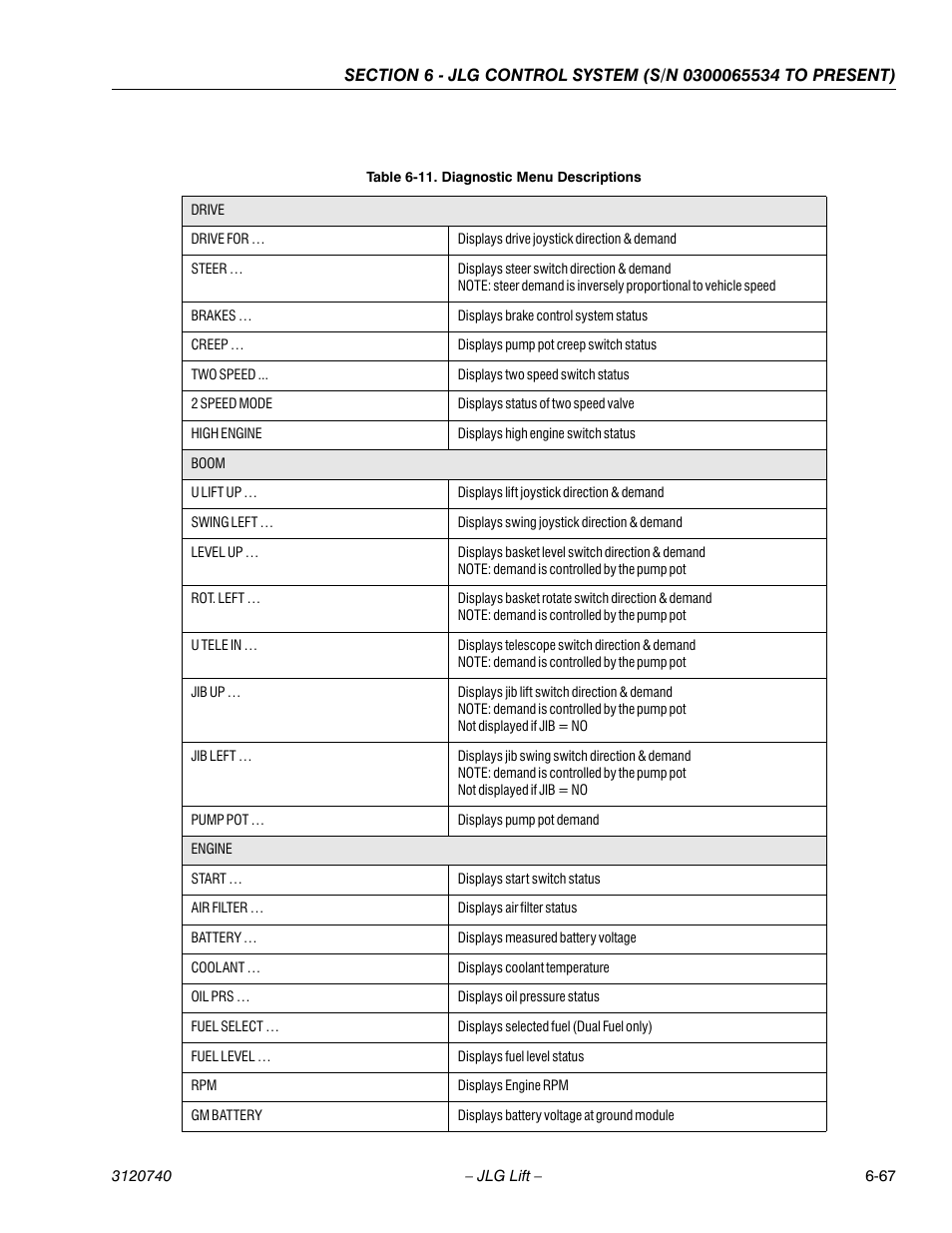 Diagnostic menu descriptions -67 | JLG 800A_AJ ANSI Service Manual User Manual | Page 397 / 464