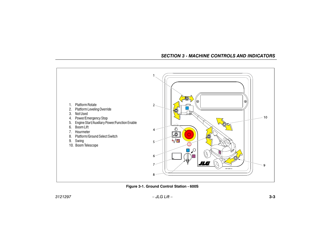 Ground control station - 600s -3 | JLG 660SJ Operator Manual User Manual | Page 37 / 118