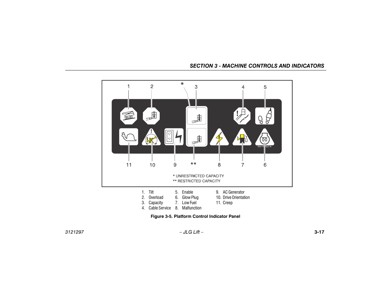 Platform control indicator panel -17 | JLG 660SJ Operator Manual User Manual | Page 51 / 118