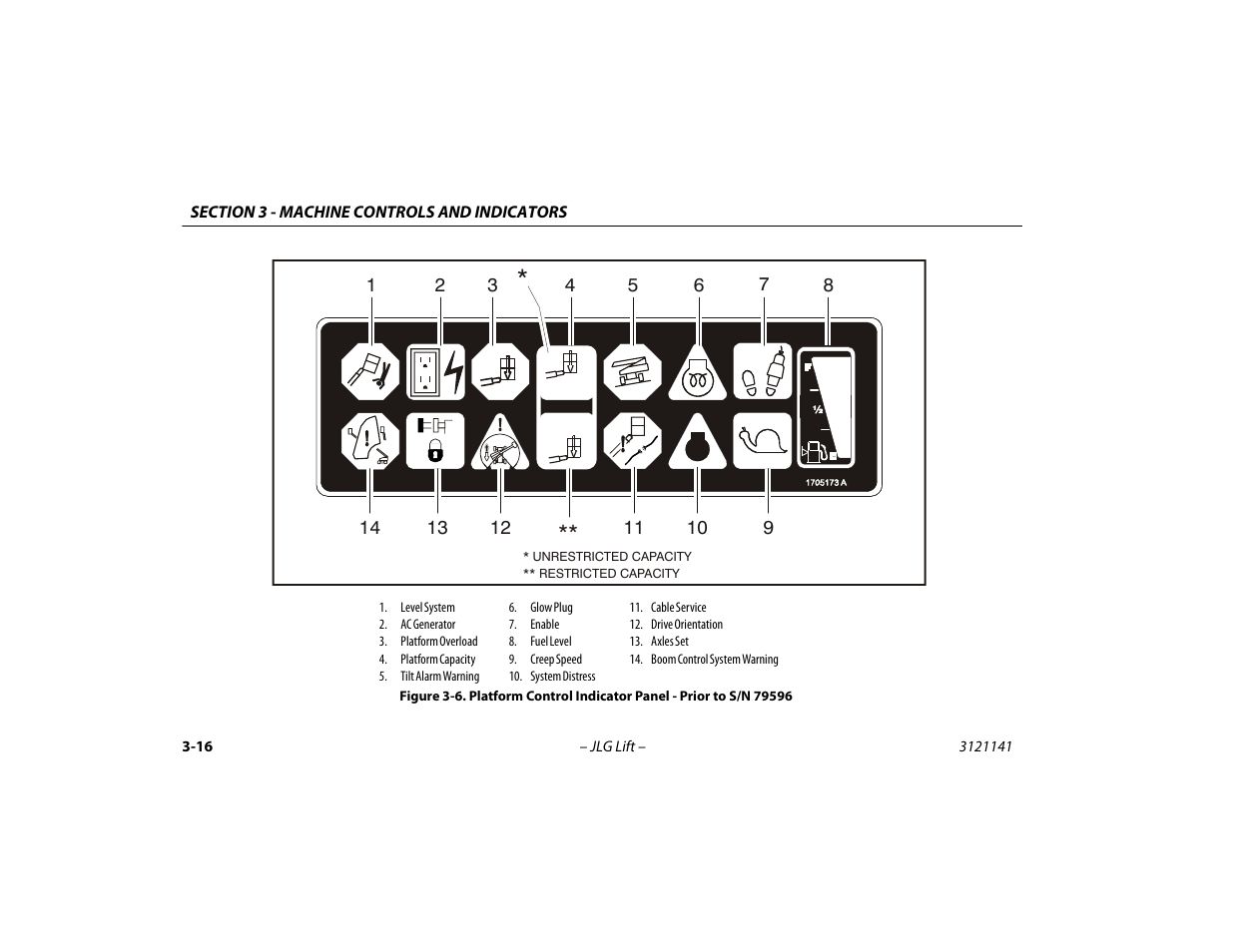 Platform control indicator panel - prior, To s/n 79596 -16 | JLG 1200SJP Operator Manual User Manual | Page 56 / 128