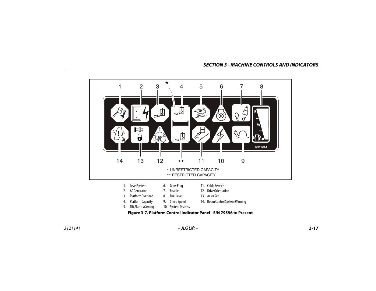Platform control indicator panel - s/n 79596, To present -17 | JLG 1200SJP Operator Manual User Manual | Page 57 / 128