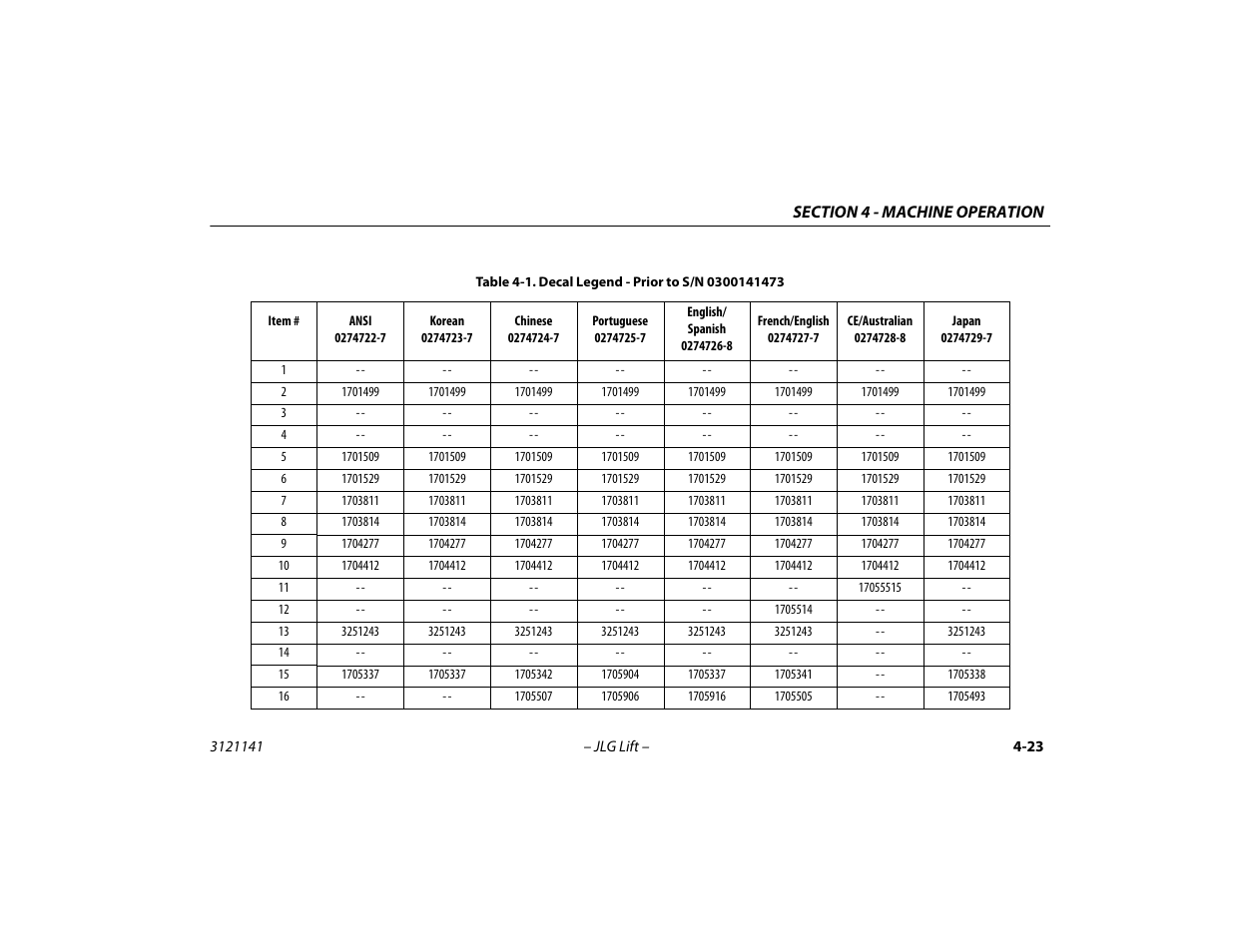 Decal legend - prior to s/n 0300141473 -23 | JLG 1200SJP Operator Manual User Manual | Page 83 / 128