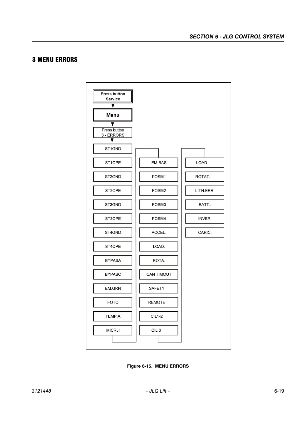3 menu errors | JLG X23J - X700AJ Service Manual User Manual | Page 508 / 633