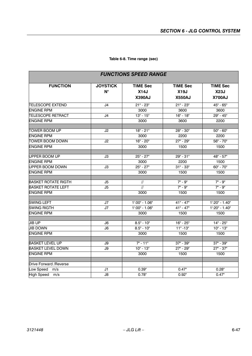 Functions speed range | JLG X23J - X700AJ Service Manual User Manual | Page 536 / 633