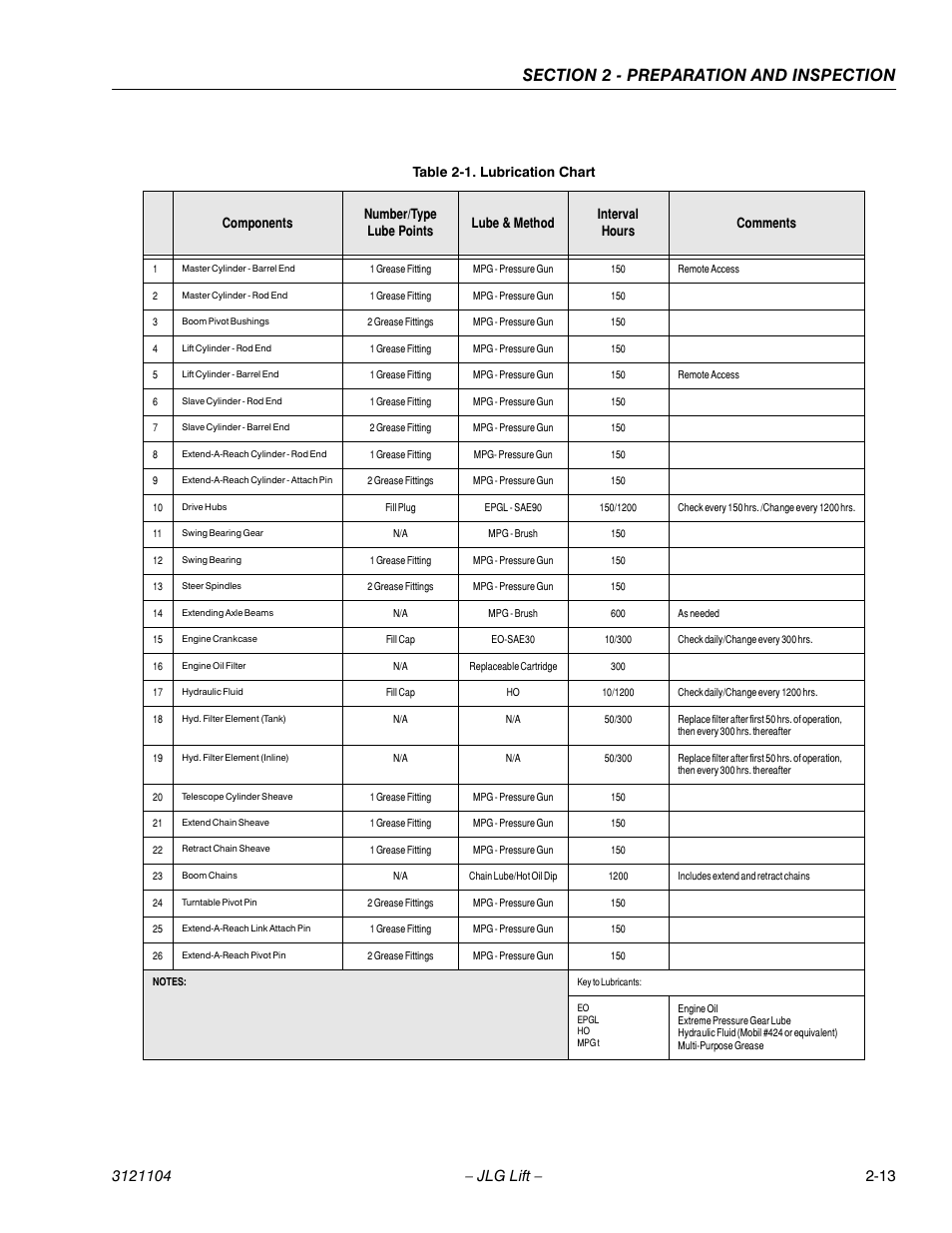 Lubrication chart -13 | JLG 120-SXJ ANSI Operator Manual User Manual | Page 29 / 80