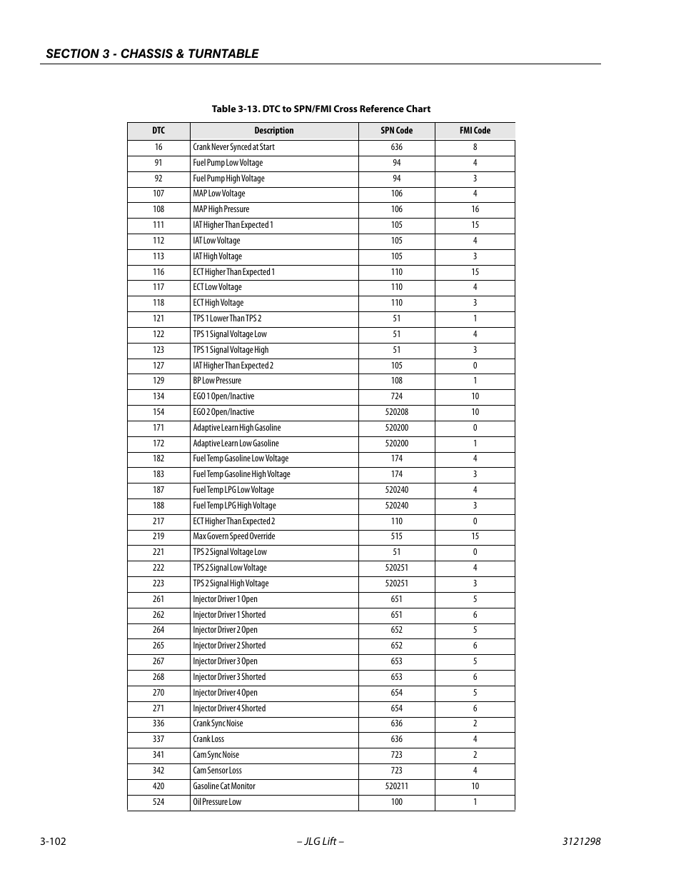 Dtc to spn/fmi cross reference chart -102 | JLG 660SJ Service Manual User Manual | Page 146 / 328