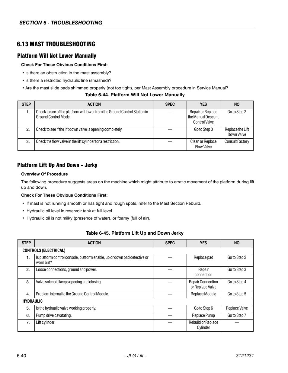 13 mast troubleshooting, Platform will not lower manually, Platform lift up and down - jerky | 13 mast troubleshooting -40, Platform will not lower manually -40, Platform lift up and down jerky -40, Mast troubleshooting, 40 platform lift up and down - jerky | JLG 15/20MSP Service Manual User Manual | Page 160 / 174