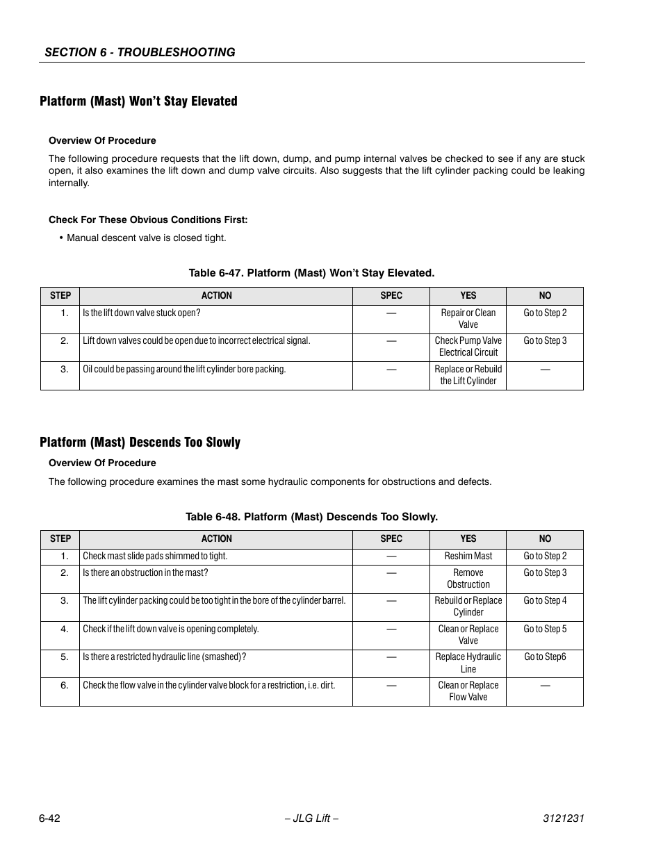 Platform (mast) won’t stay elevated, Platform (mast) descends too slowly, Platform (mast) won’t stay elevated -42 | Platform (mast) descends too slowly -42, 42 platform (mast) descends too slowly | JLG 15/20MSP Service Manual User Manual | Page 162 / 174